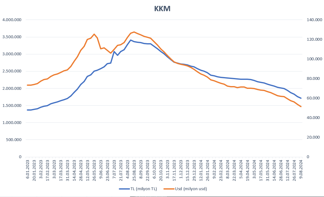 Türkiye'de bankacılık sektöründe yaşanan son gelişmeler, Kur Korumalı TL Mevduat (KKM) hes