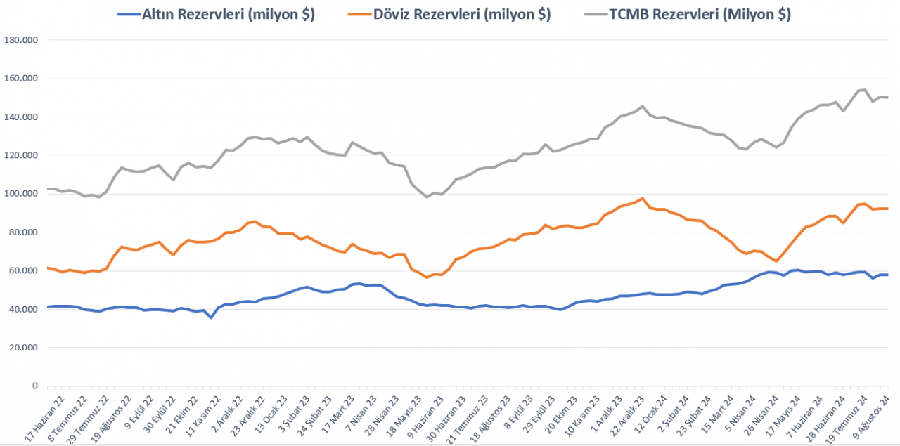 Türkiye Cumhuriyet Merkez Bankası (TCMB), geçtiğimiz hafta toplam rezervlerinde sınırlı bir düşüş yaşadı.-1