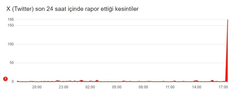 Twitter (X) ve Instagram Erişim Sorunları: Neden Yavaşladı?-1