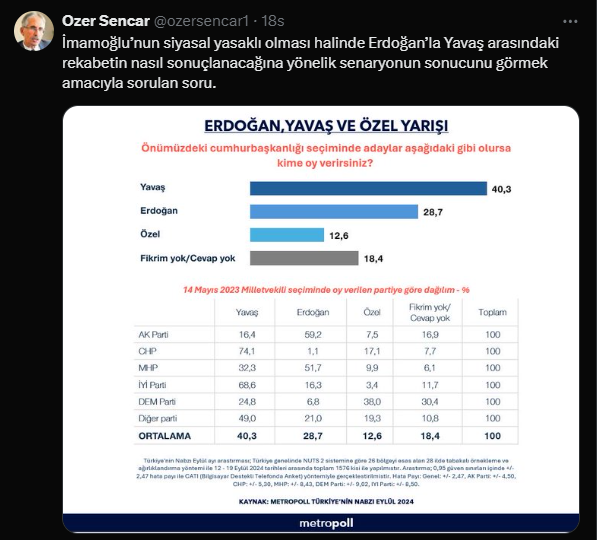 Mansur Yavaş, Anketlerde Erdoğan'ı 12 Puan Geride Bırakıyor