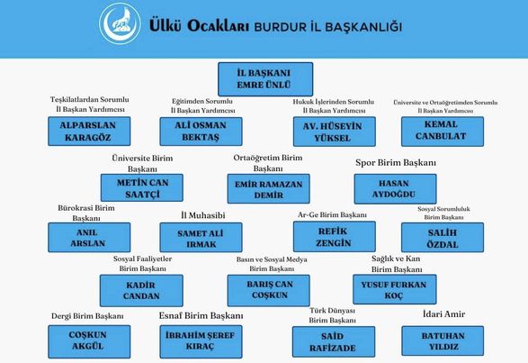 Burdur Ülkü Ocakları İl Yönetimi Belli Oldu-1