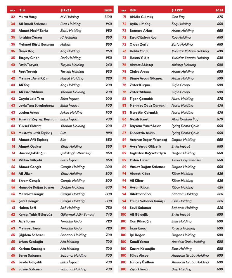 Forbes Açıkladı Türkiye'nin En Zengin 10 Ismi Kimdir 1