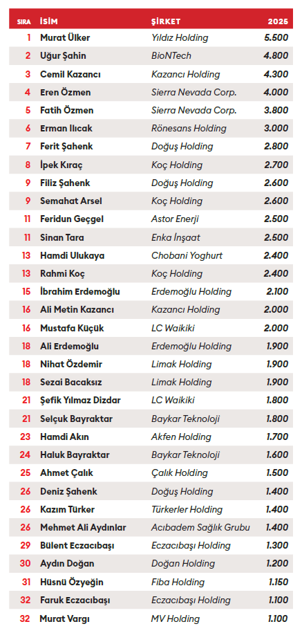 Forbes Açıkladı Türkiye'nin En Zengin 10 Ismi Kimdir